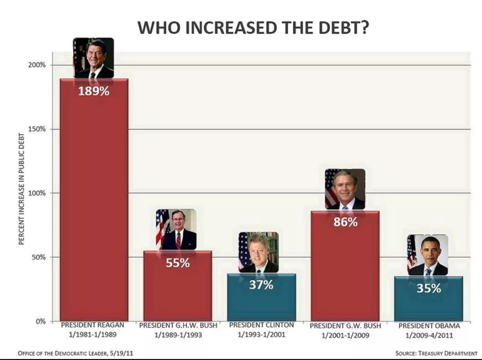 Who Increased the Debt?