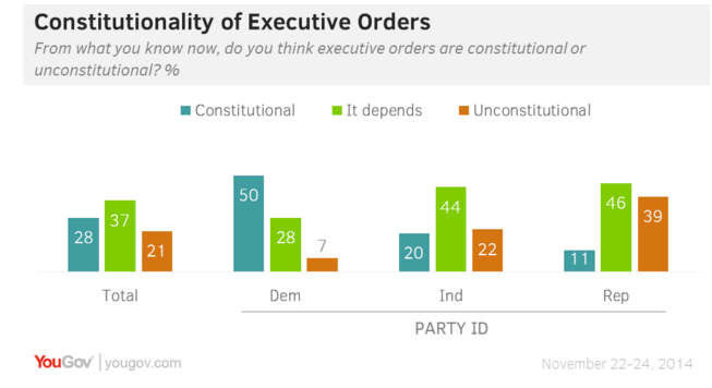 YouGov___Opinion_split_on_executive_orders2