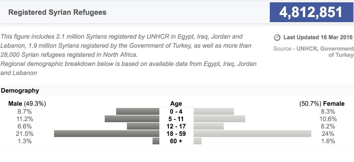 UNHCR Syrian refugee data