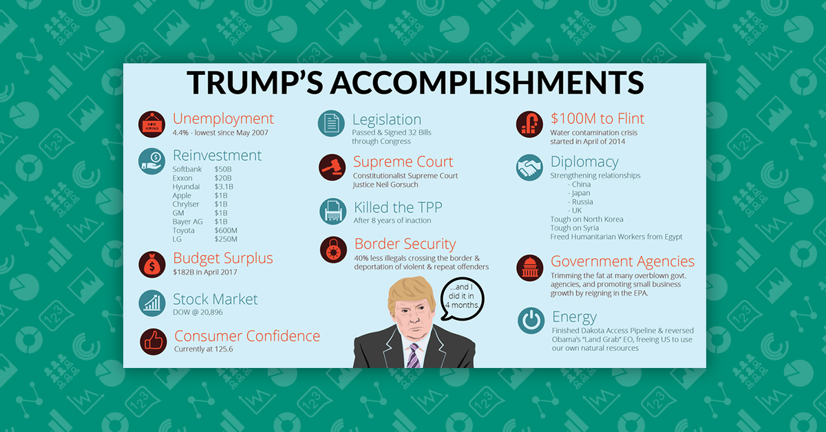 [Image: trump_accomplishments_4_month_stat_featu...quality=65]