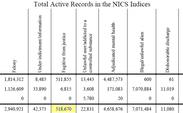 NICS Active Records