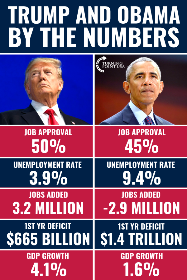 Obama Statistics Chart