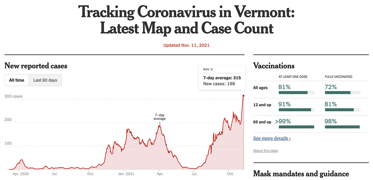 A tweet claimed that Vermont COVID-19 cases were up 16700 percent over four months but missed the mark.