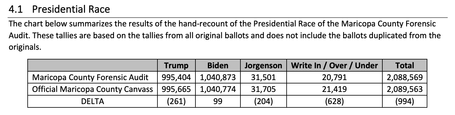 The Maricopa County Audit in Arizona did not find new votes for Trump and fewer votes for Biden.