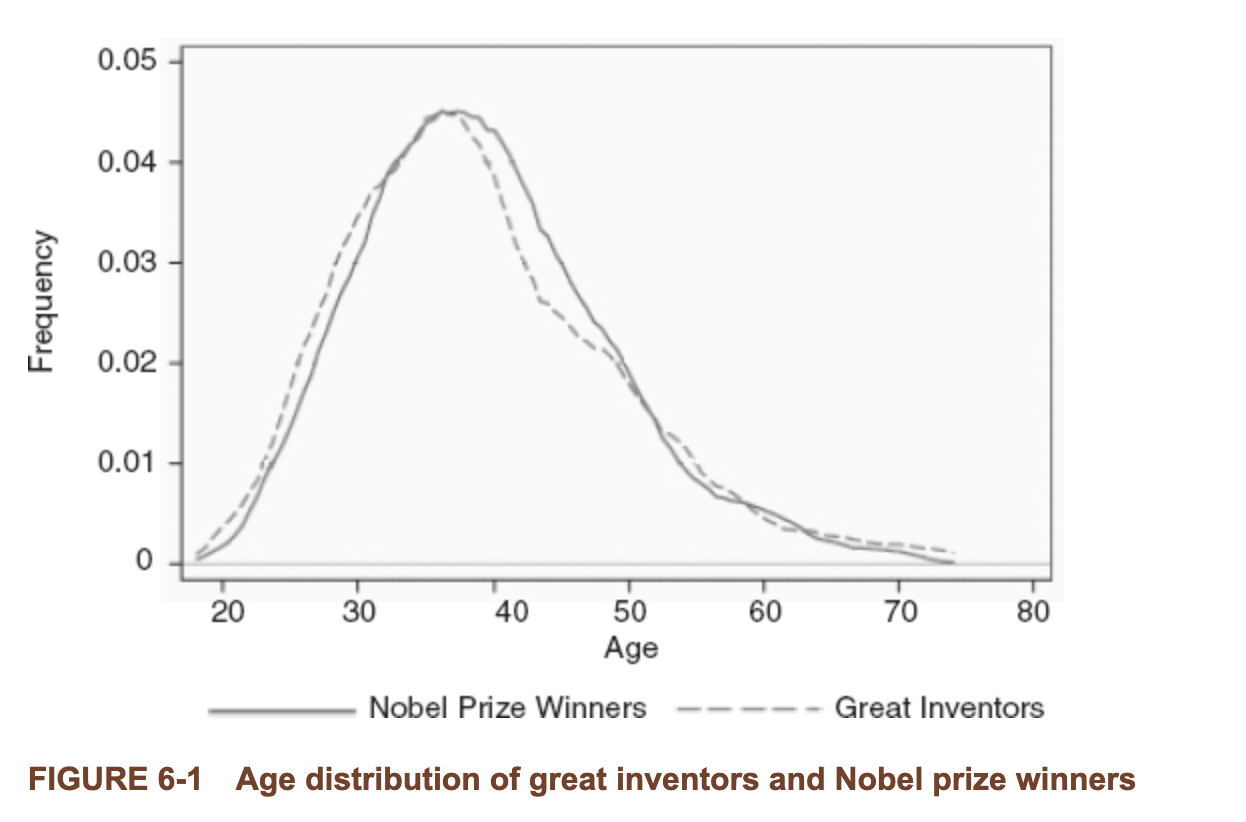 Age distribution of great inventors and nobel prize winners