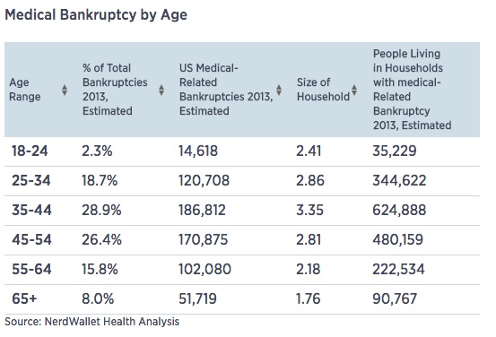 Medical_Bills_Are_the_Biggest_Cause_of_US_Bankruptcies__Study