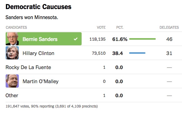 Minnesota_Caucus_Election_Results_2016_-_The_New_York_Times