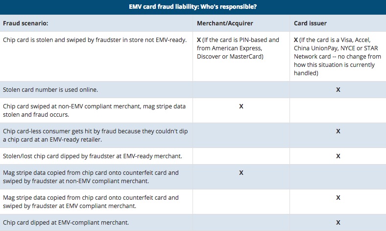 7_merchant_tips_to_understanding_EMV_fraud_liability_shift
