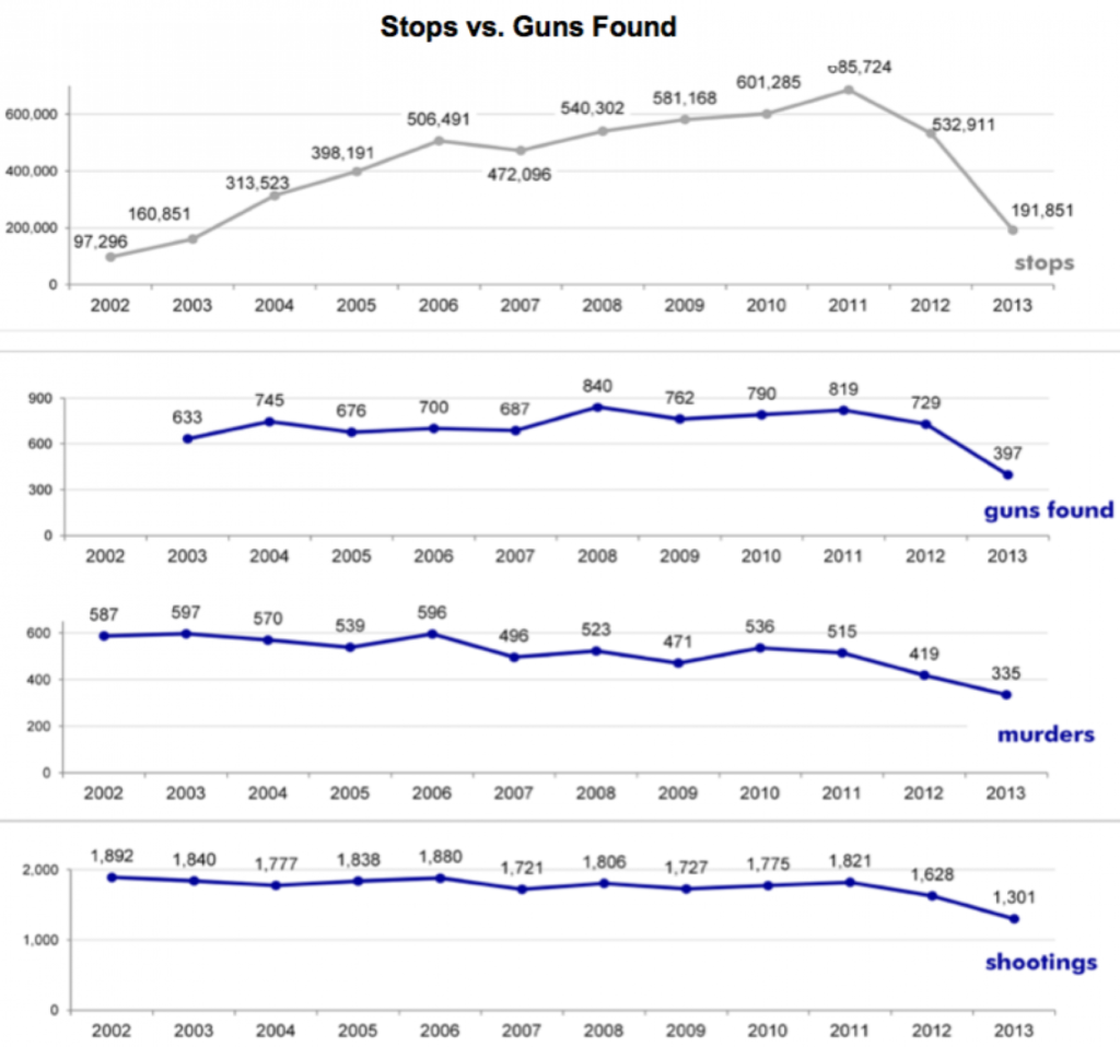 stops vs guns stop frisk