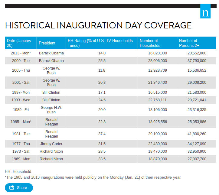 inauguration ratings