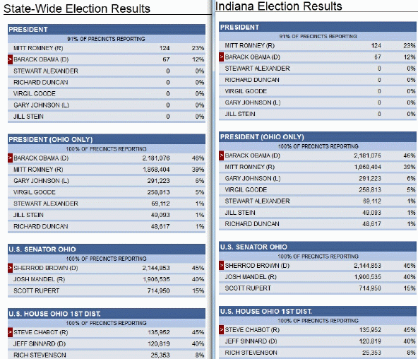 Ohio election results